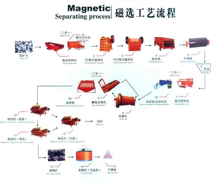 供应菱铁矿选矿设备